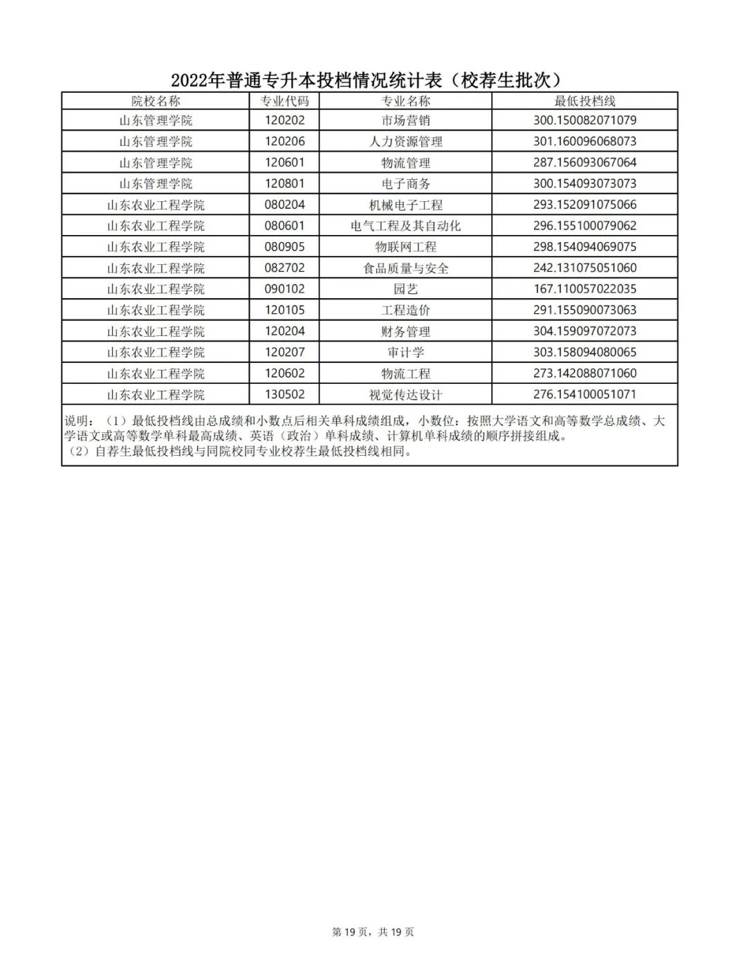 山东专升本分数线 山东专升本录取分数线