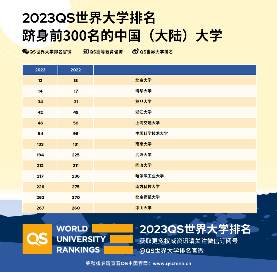 2023QS世界大学排名公布 2023世界大学排行榜最新