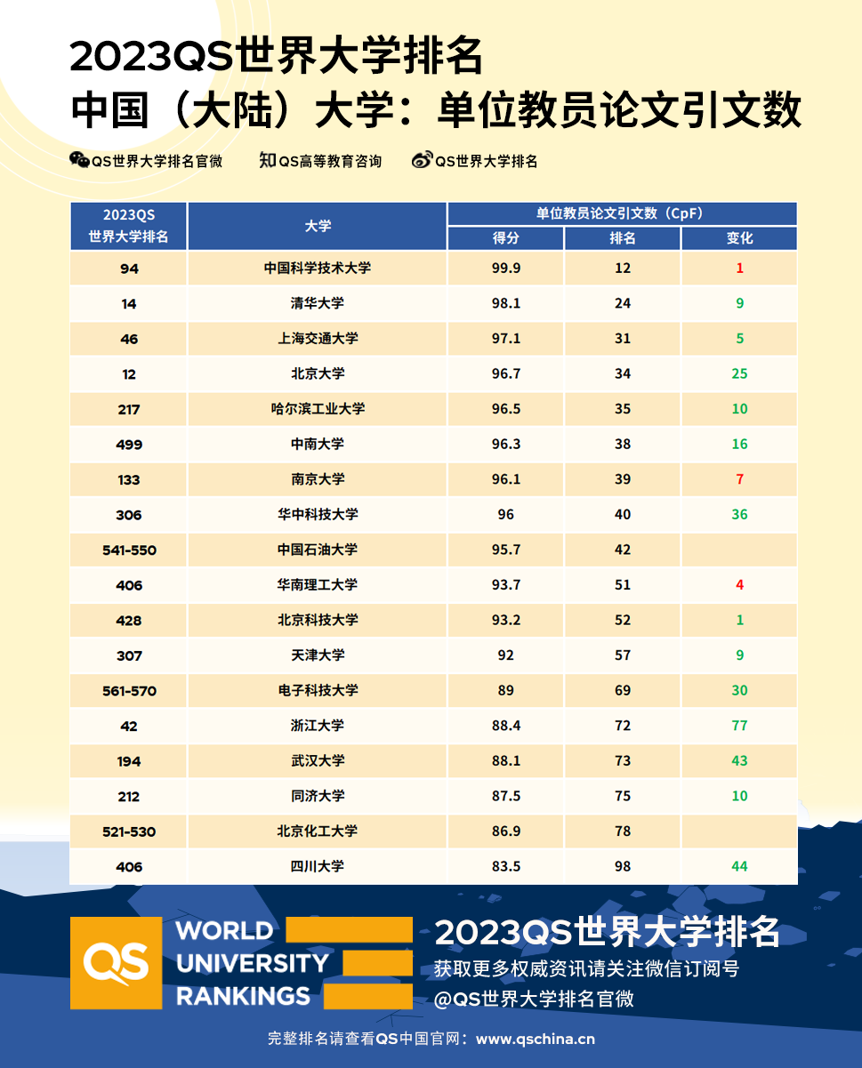 2023QS世界大学排名公布 2023世界大学排行榜最新