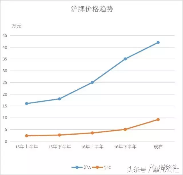 上海摩托车牌照价格 沪牌摩托车牌照价格