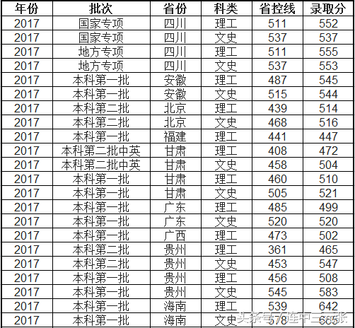 成都理工大学分数线 成都理工复试通过率