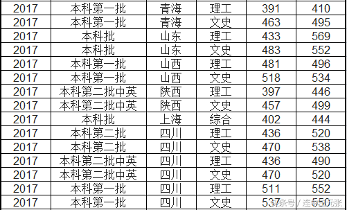 成都理工大学分数线 成都理工复试通过率