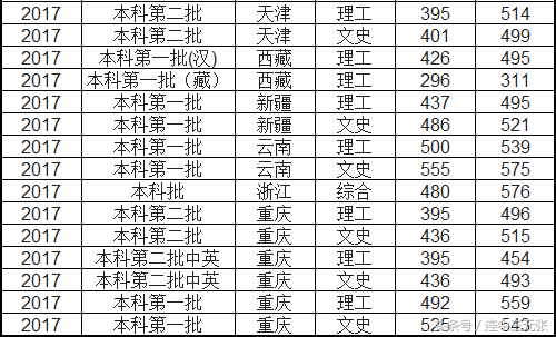 成都理工大学分数线 成都理工复试通过率