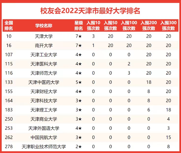 天津市大学排名 天津大学排名前十所