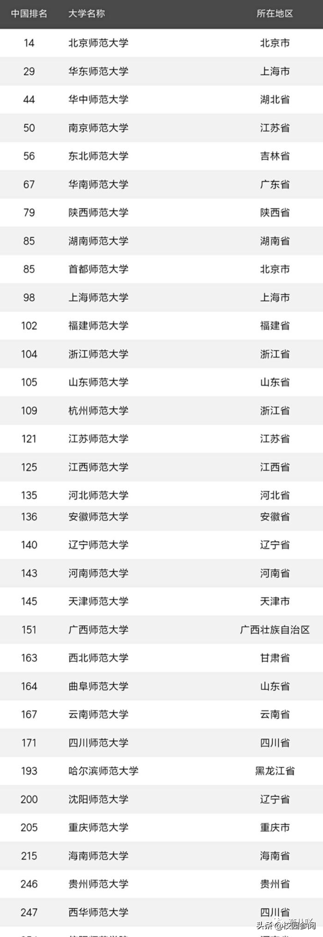 我国前50的师范大学 师范大学排名