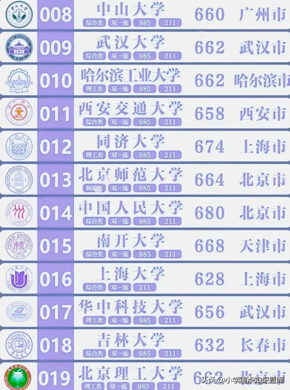 985和211大学是什么意思 考985一般得多少分