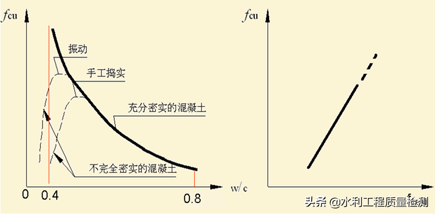 混凝土强度等级 混凝土标号与强度等级