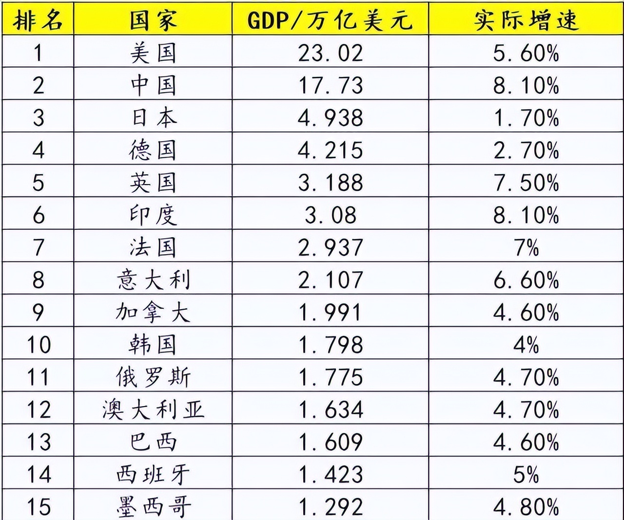 人口最多的国家 世界第一富国家