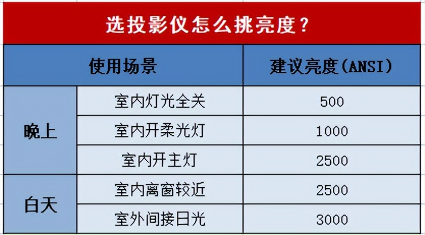 流明是什么意思 32800流明的led有多亮