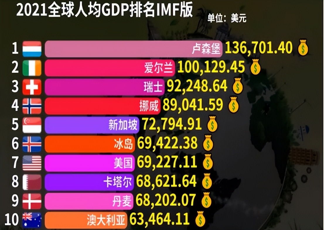 中国人均gdp世界排名 世界人均gdp最新排名