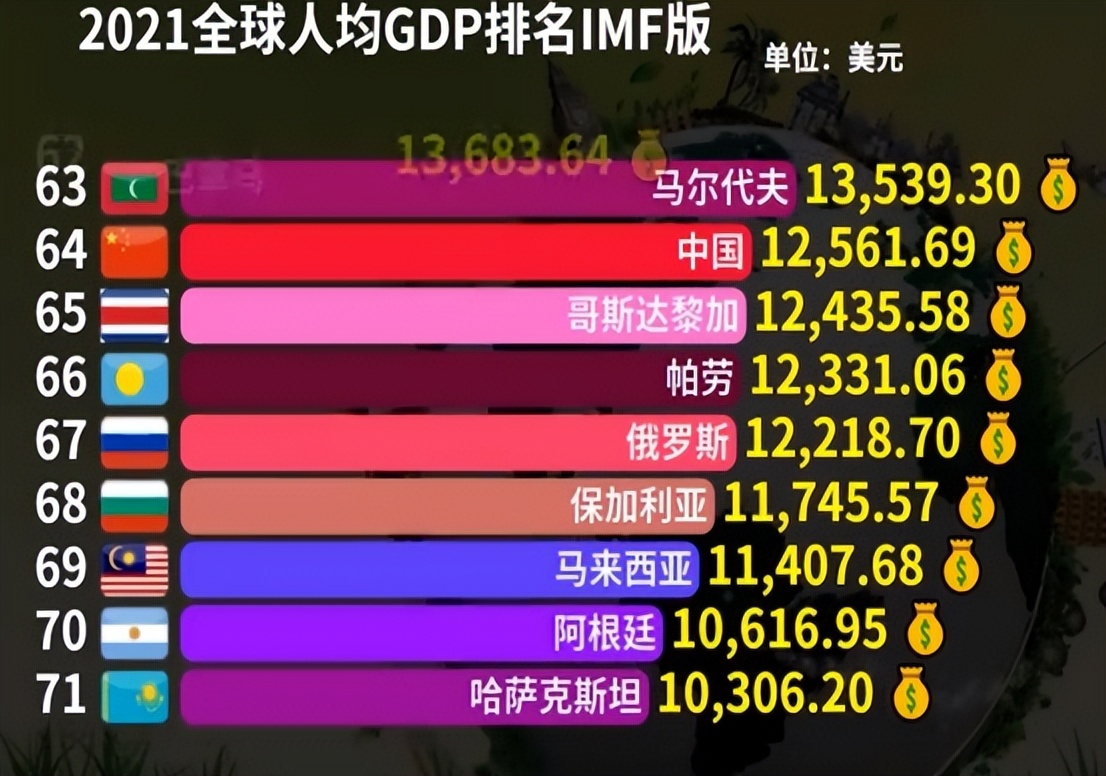 中国人均gdp世界排名 世界人均gdp最新排名