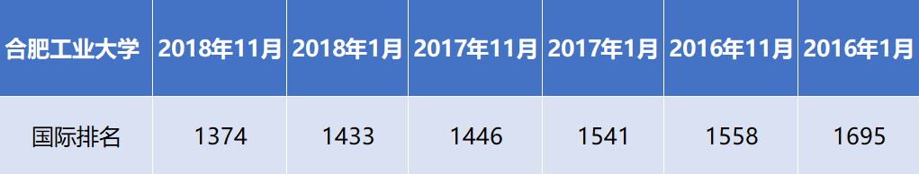 合肥工业大学排名 211大学有哪些学校