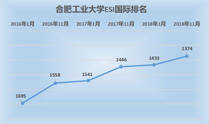 合肥工业大学排名 211大学有哪些学校