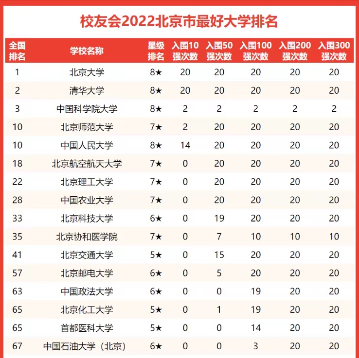 北京高校排名 北京高校排名完整版