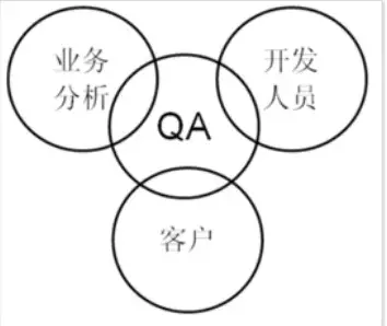 qa是什么意思 qa工程师有前途吗