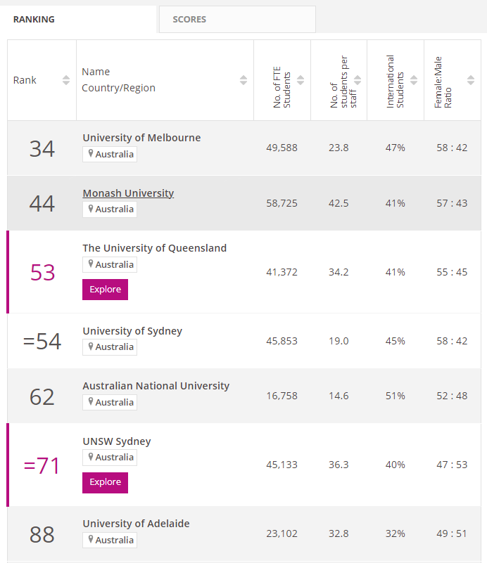 澳洲大学排名 西澳大学世界排名