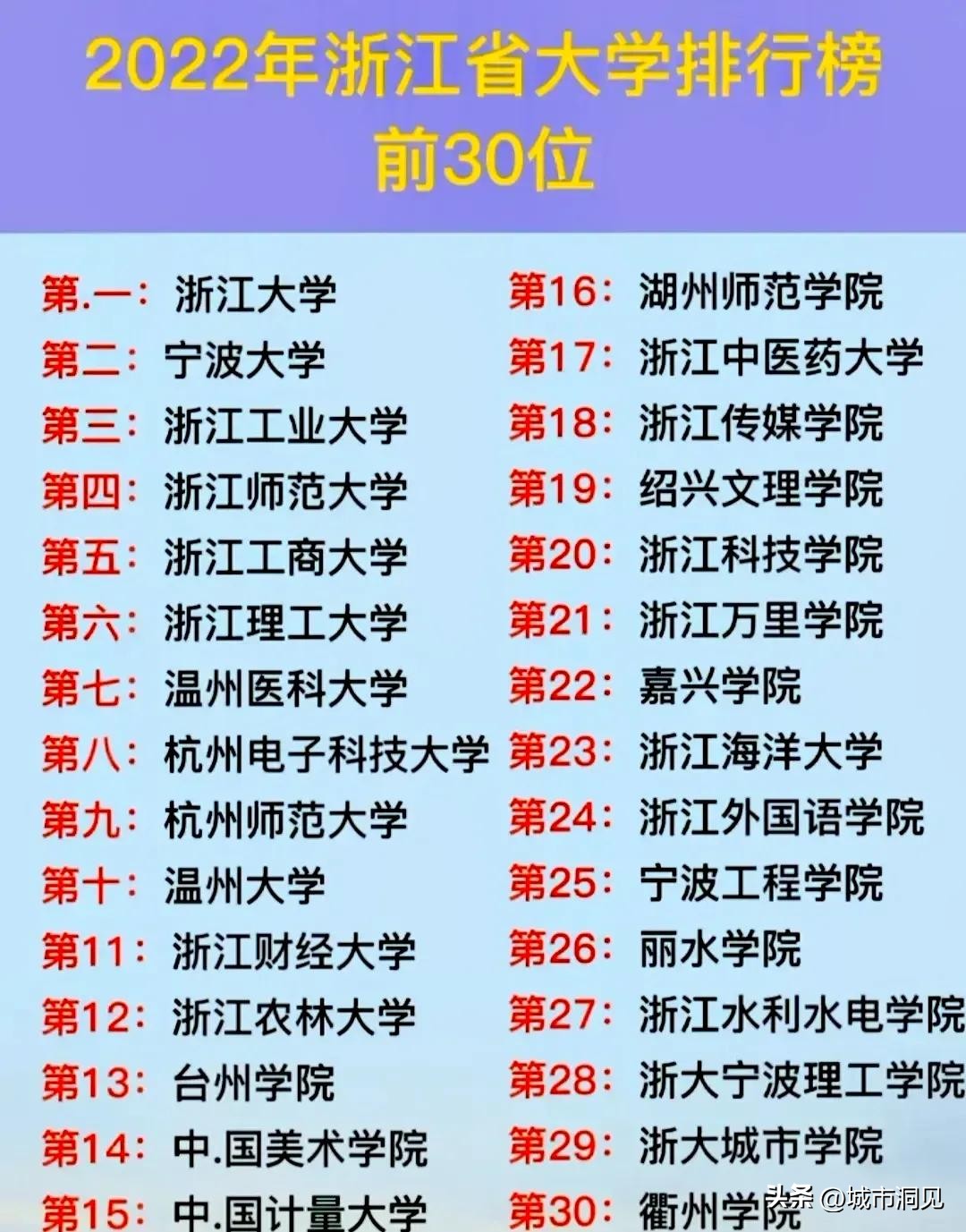 宁波大学排名 985大学全部排名