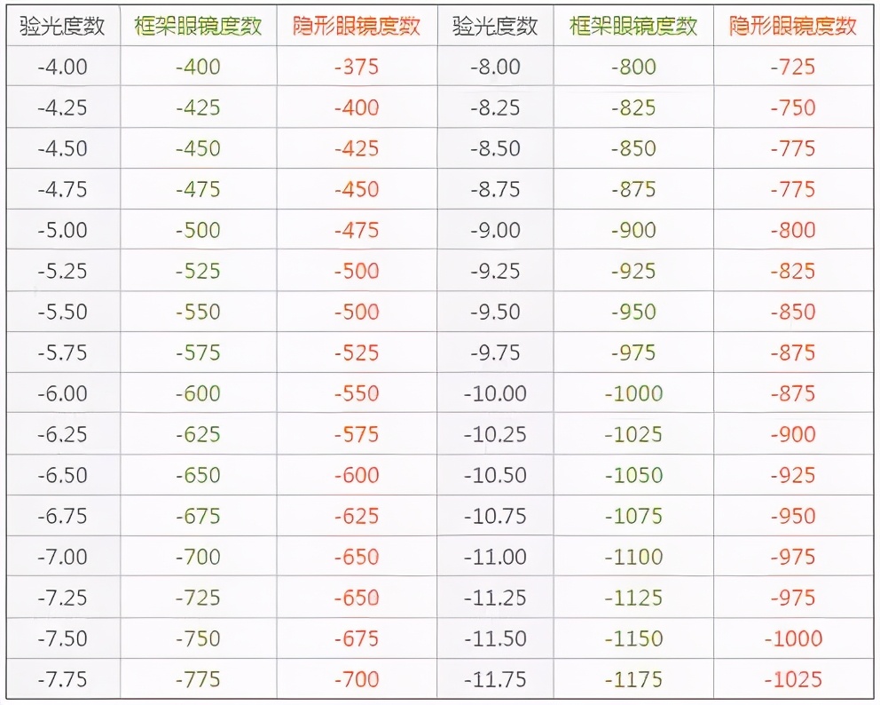 隐形眼镜度数换算 带散光隐形度数换算表