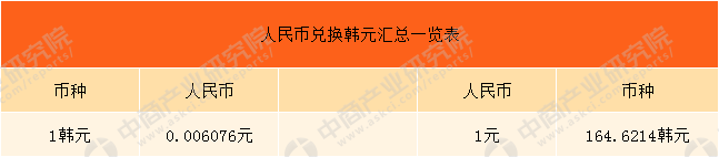 韩元对人民币汇率 韩国钱币汇率