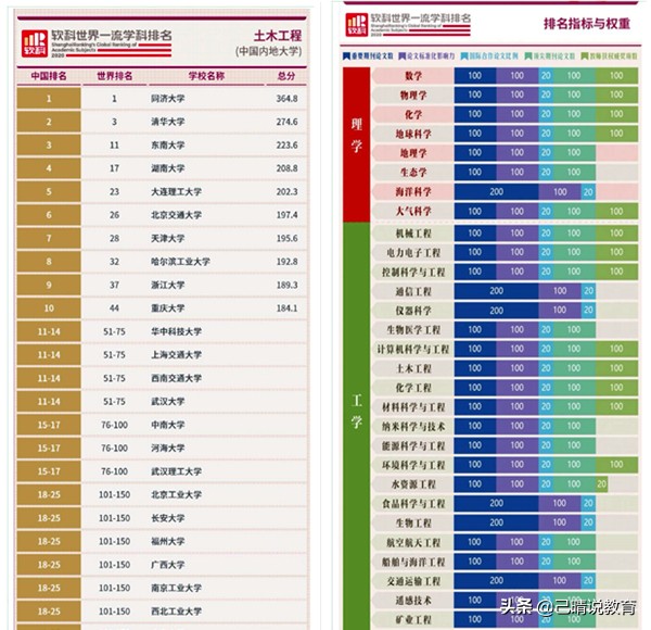 北京交通大学排名 北京科技大学排名