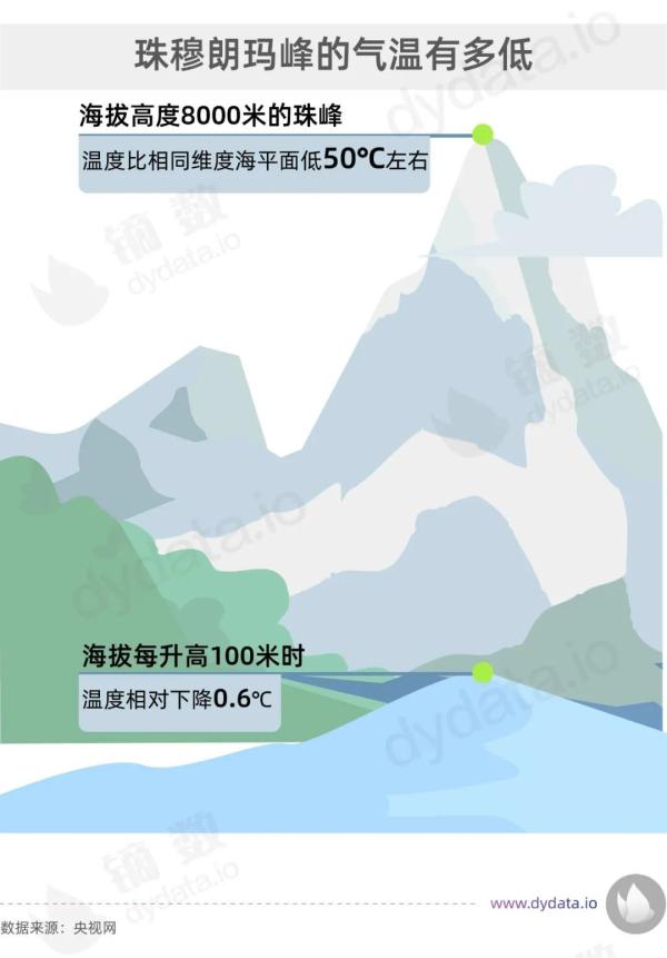 珠穆朗玛峰高度 珠穆朗玛峰最冷多少度