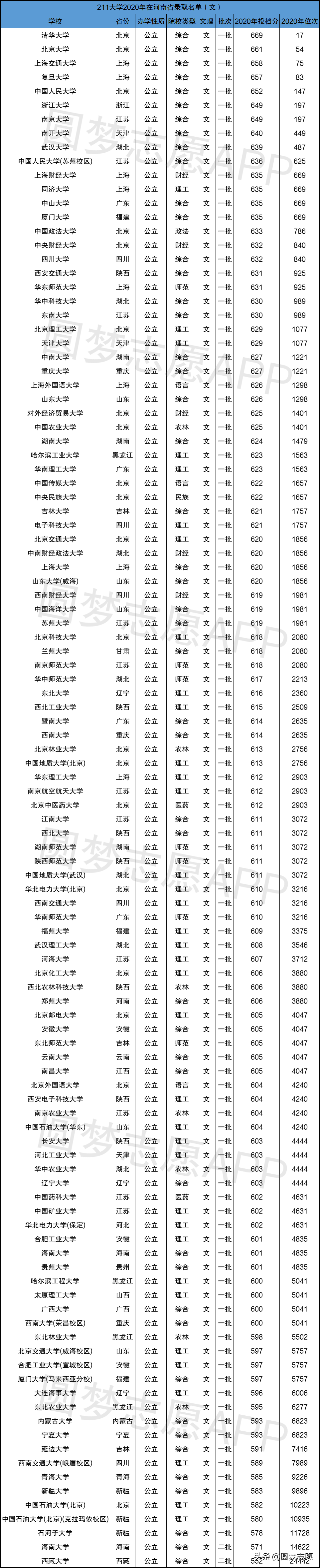 211大学录取分数线 211要多少分才能考上