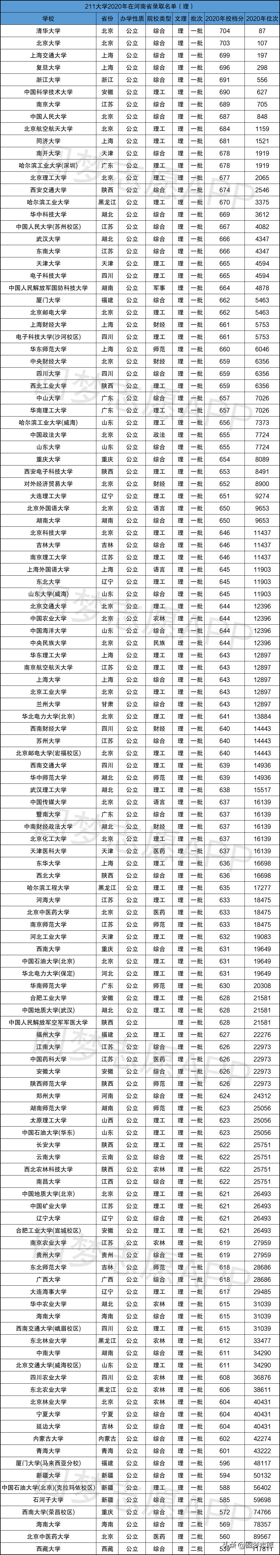 211大学录取分数线 211要多少分才能考上