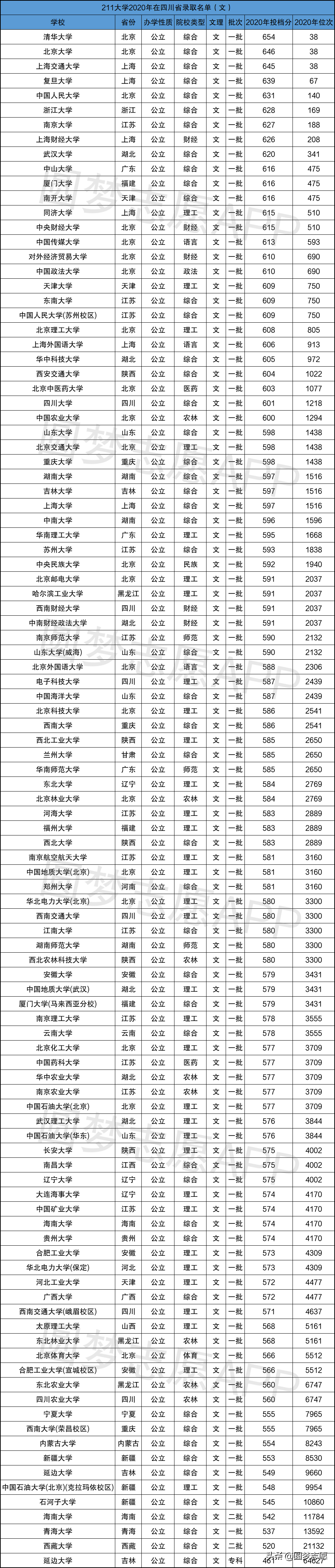 211大学录取分数线 211要多少分才能考上