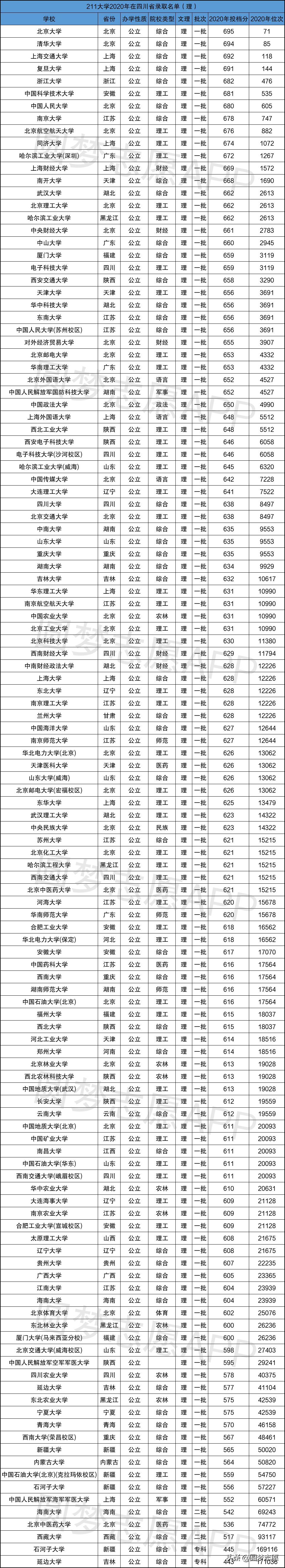 211大学录取分数线 211要多少分才能考上