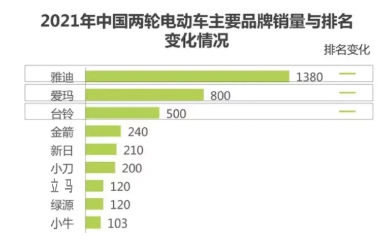 电动车什么牌子好 电动车品牌