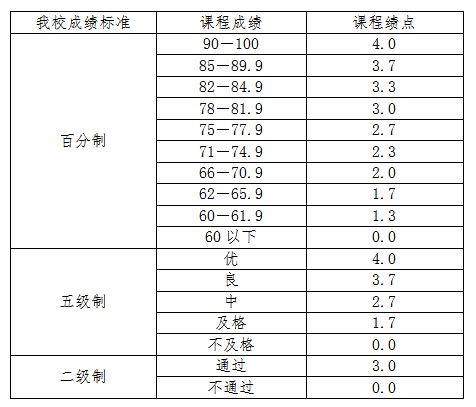 大学绩点多少算优秀 5分制绩点3.8什么水平