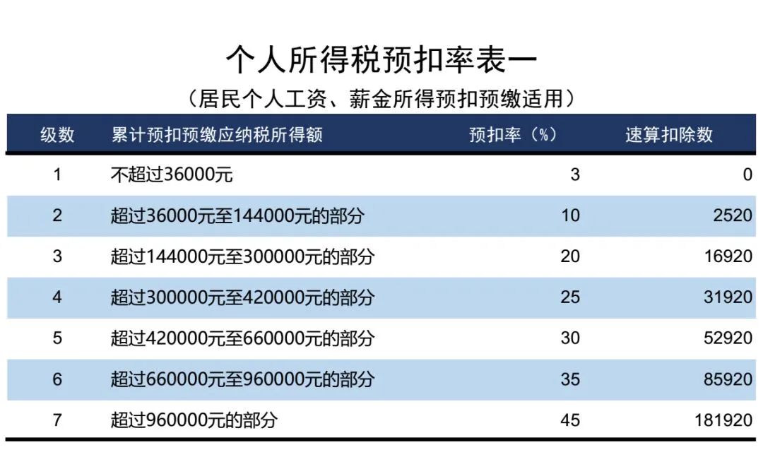 税率表2023年完整版个人所得税 2023个人所得税退税