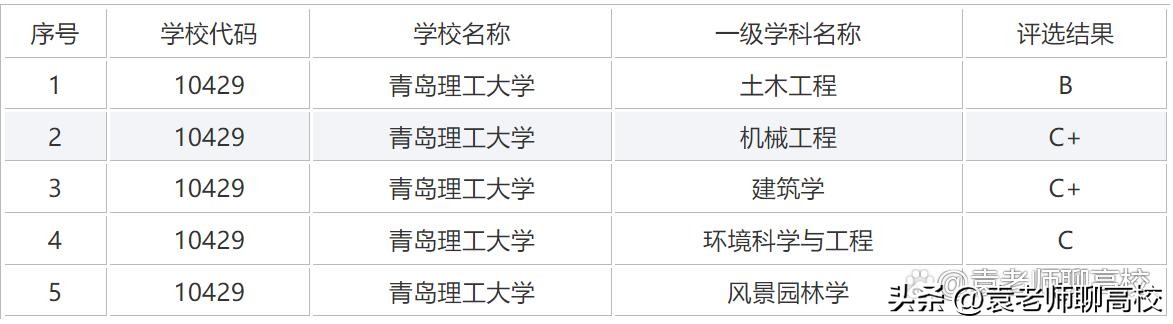 青岛理工大学排名 青岛理工大学简介