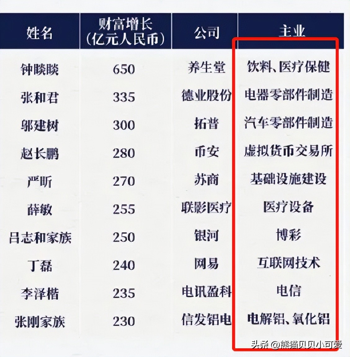 中国首富排行榜 中国富豪榜2023