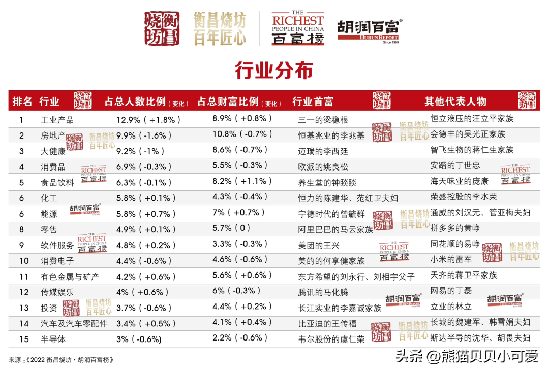 中国首富排行榜 中国富豪榜2023