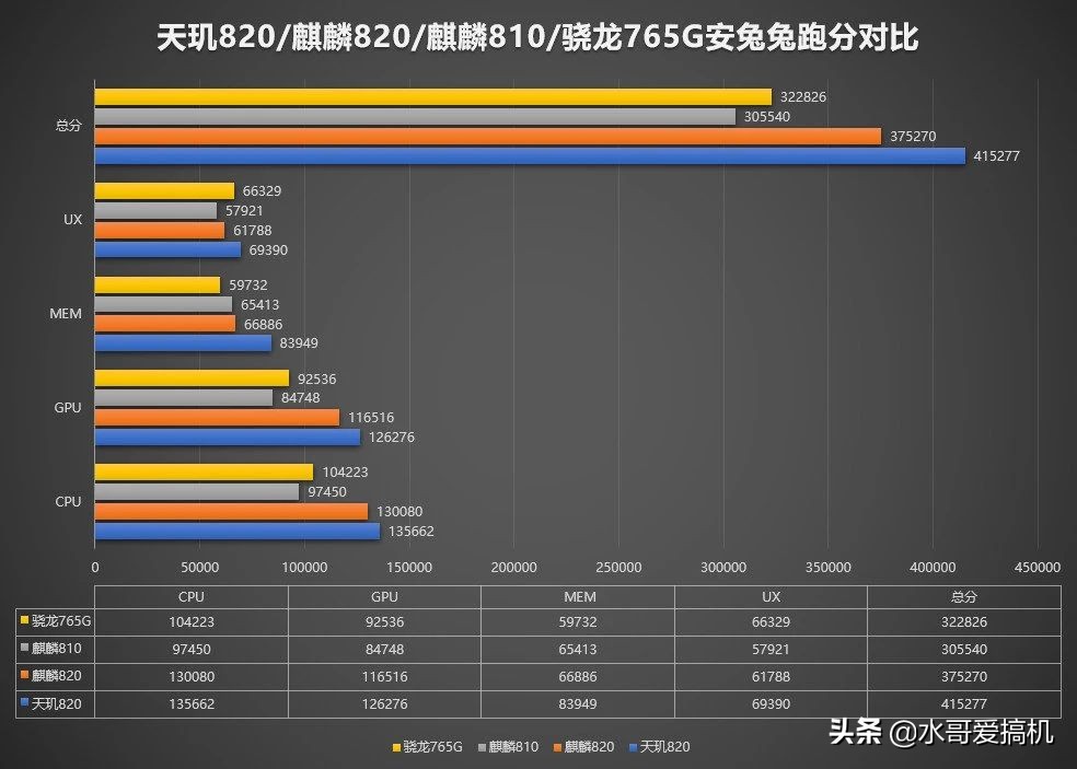 天玑820相当于骁龙什么处理器 天玑8200相比骁龙水平