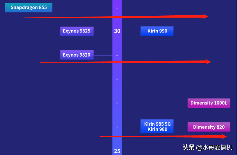 天玑820相当于骁龙什么处理器 天玑8200相比骁龙水平