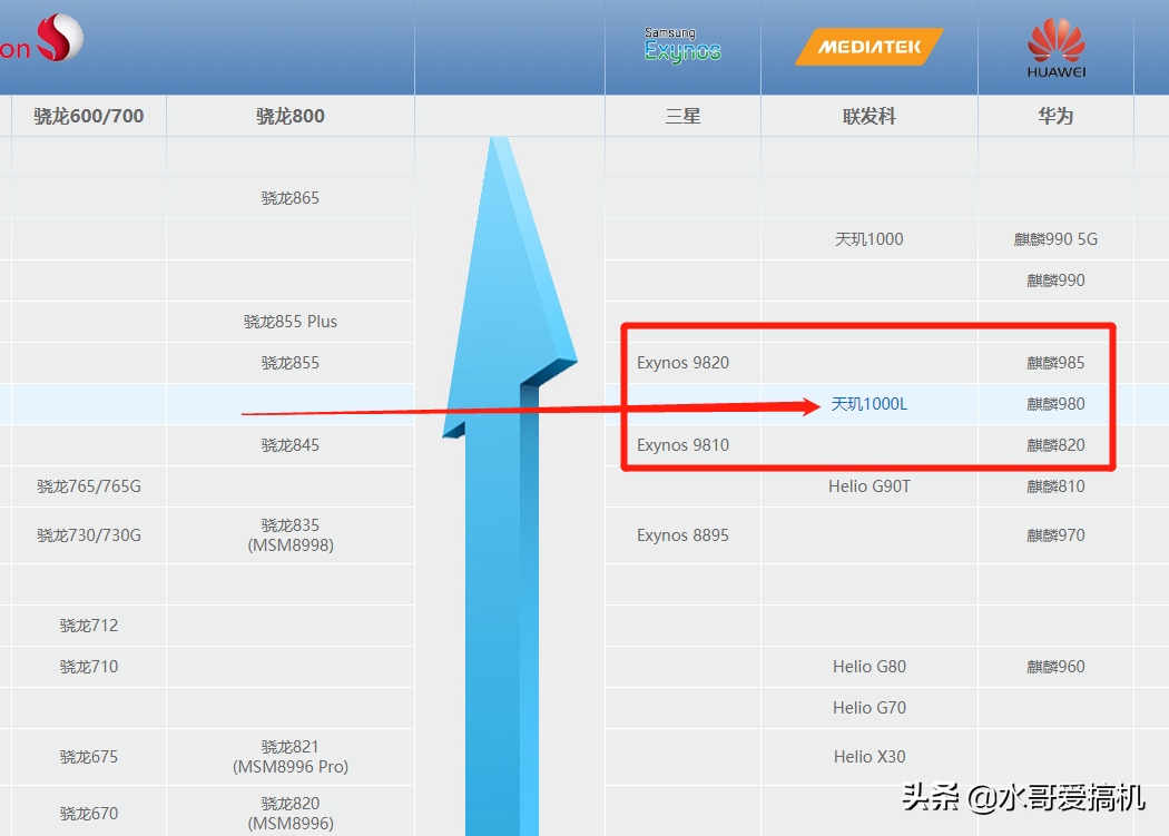 天玑820相当于骁龙什么处理器 天玑8200相比骁龙水平