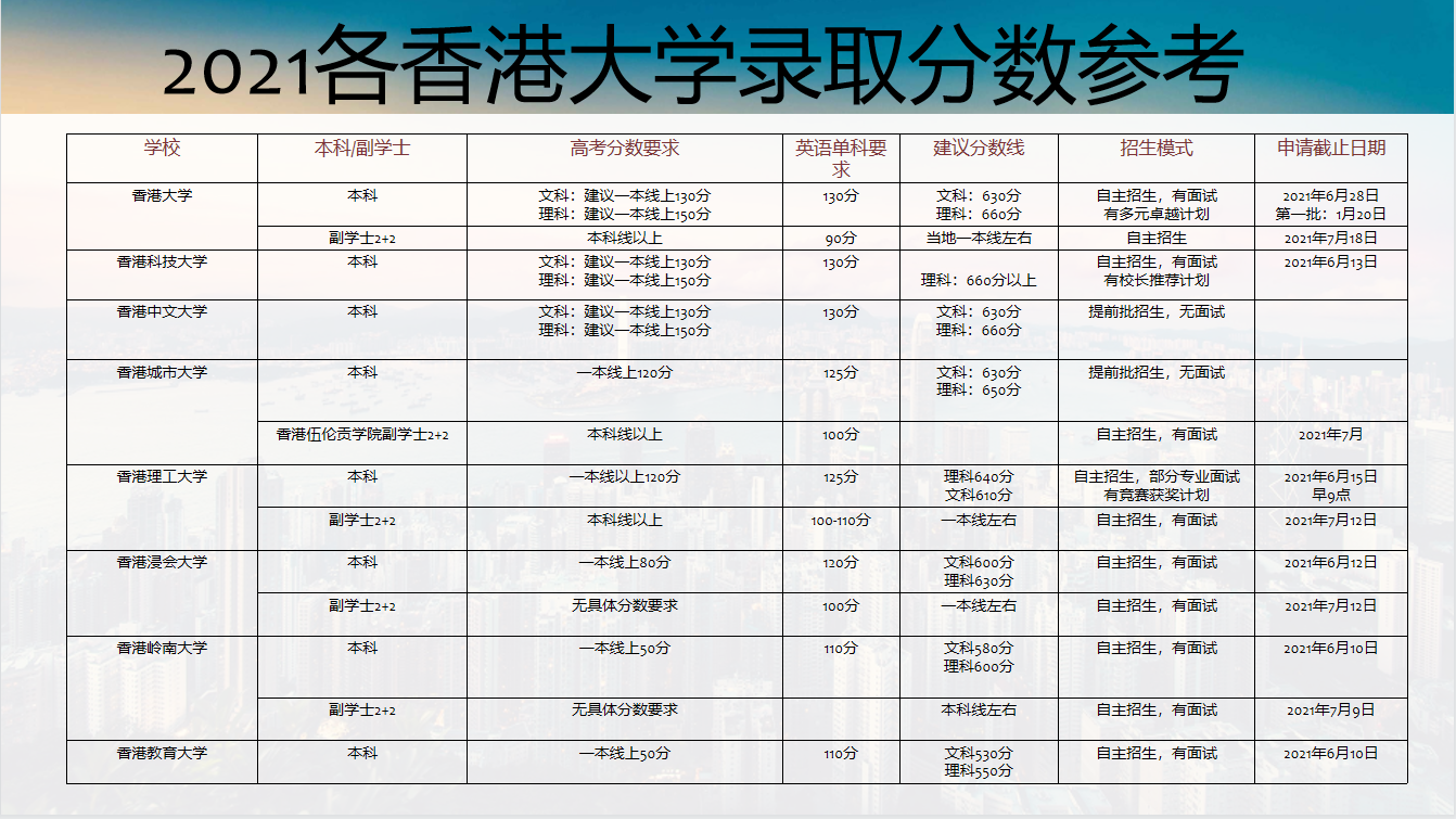 澳门科技大学分数线 澳门大学考研分数线