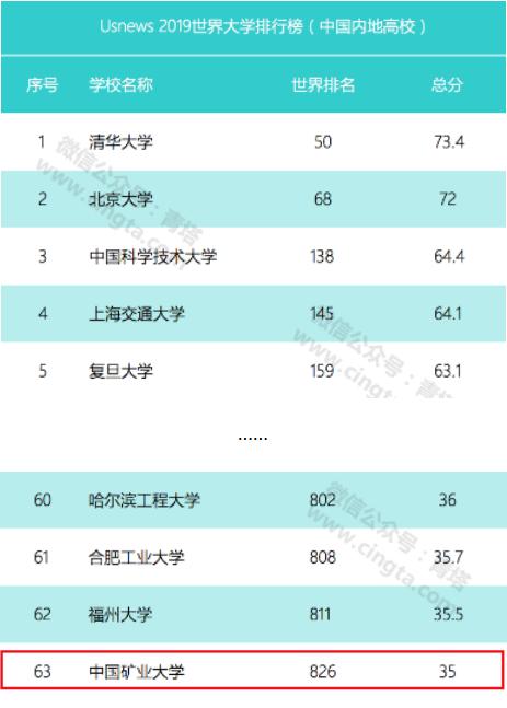 中国矿业大学排名 最好的矿业大学排名