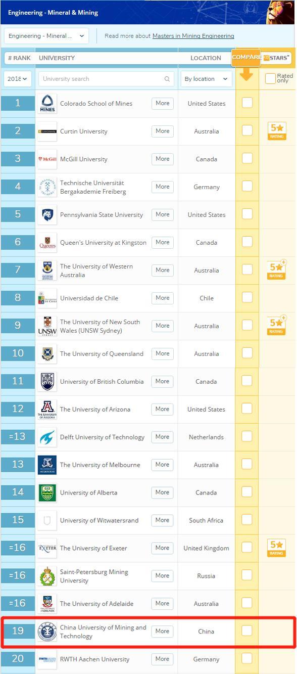 中国矿业大学排名 最好的矿业大学排名