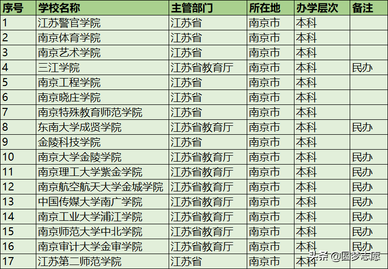 南京二本大学 南京二本大学排名