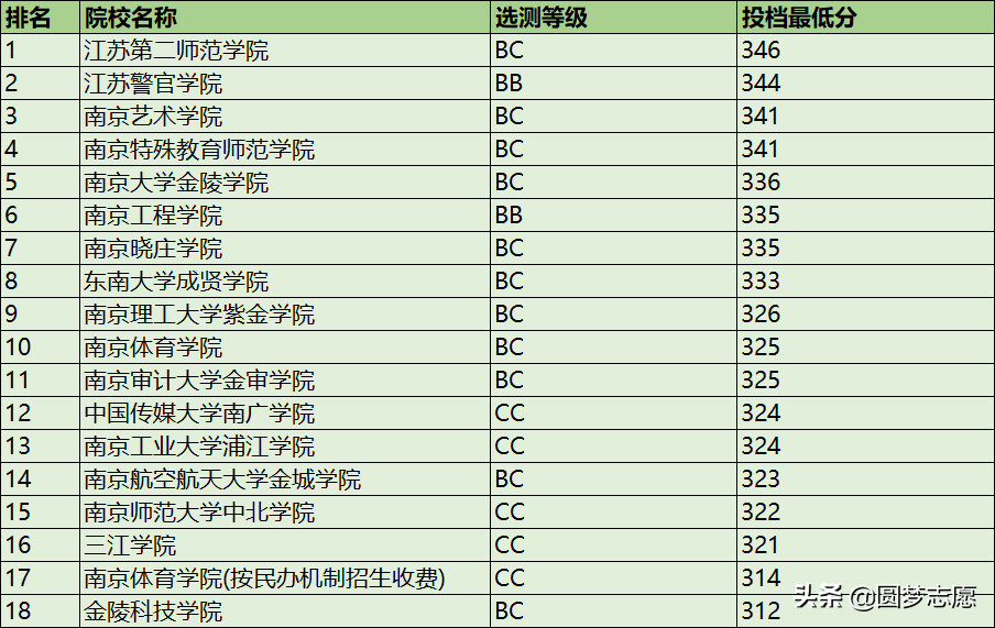 南京二本大学 南京二本大学排名