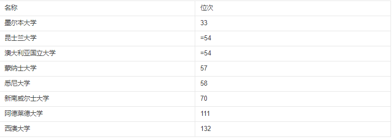 澳大利亚大学 澳洲留学一年30万够吗