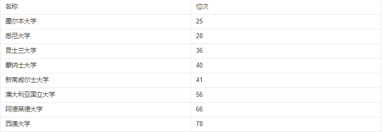 澳大利亚大学 澳洲留学一年30万够吗