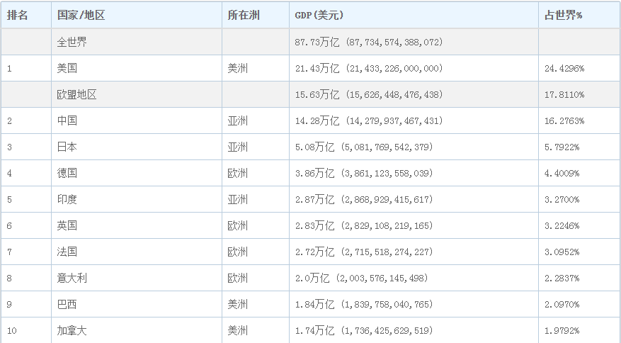 人均gdp排名 人均gdp最高的国家