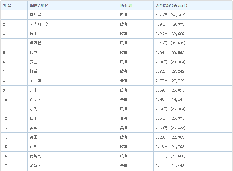 人均gdp排名 人均gdp最高的国家