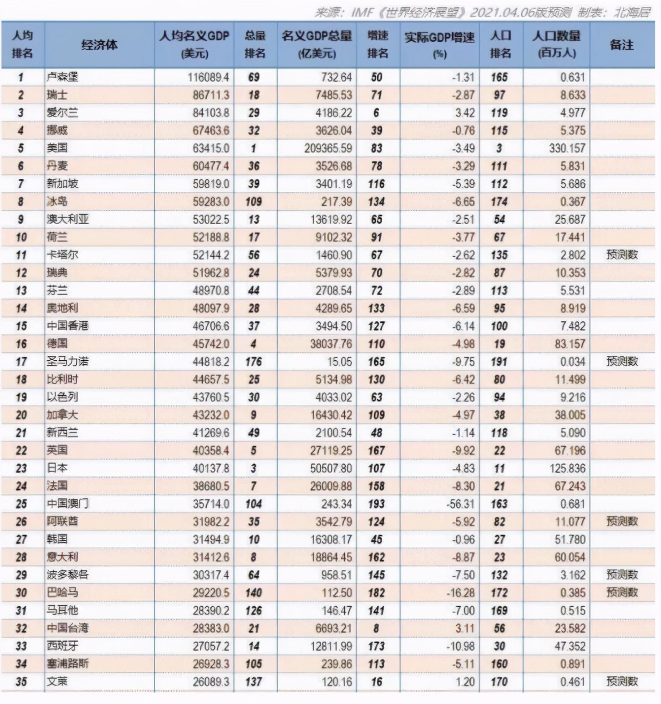 人均gdp排名 人均gdp最高的国家