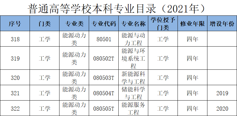 能源动力类专业 能源动力类专业排名