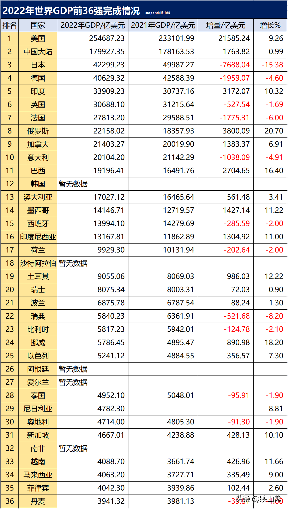 世界各国gdp排名 2023年世界各国gdp